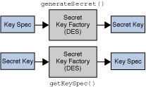 Secret Key Generate Java Docs